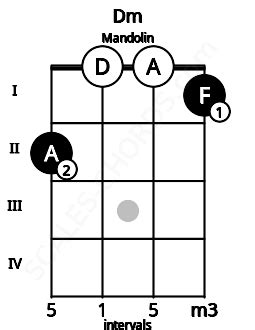 Dm Mandolin Chord | D minor | 9 Mandolin Charts, and Intervals