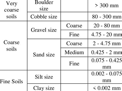 Classification of soils according to Indian Standard Soil... | Download Scientific Diagram