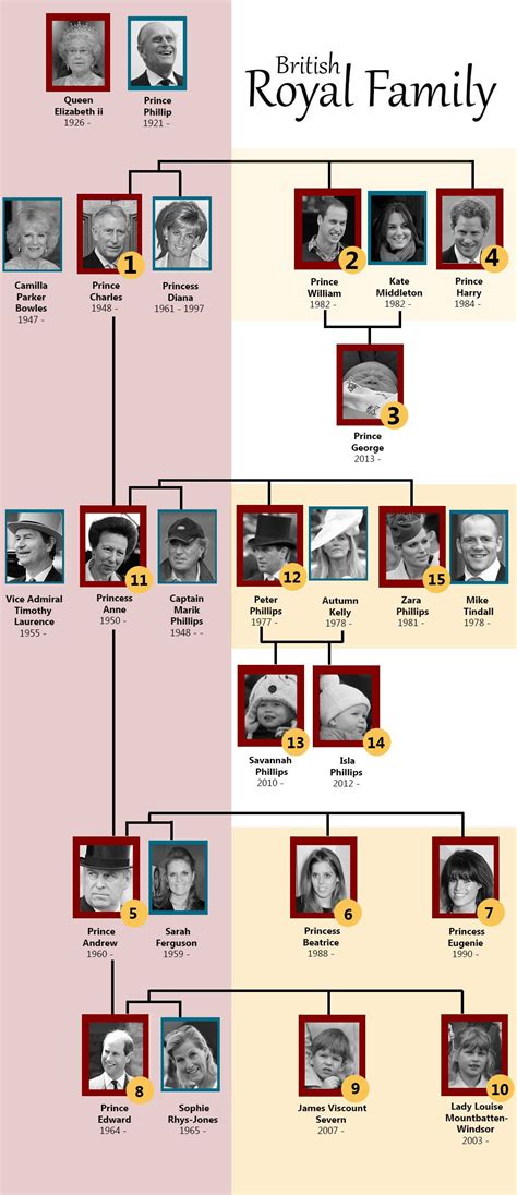 British royal family tree with numbers to show the order of family ...