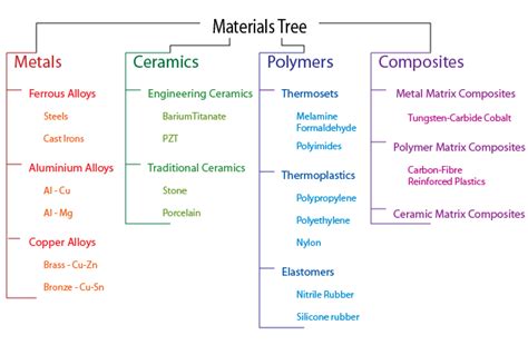 Classes of Materials