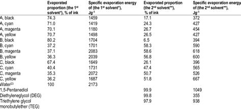 Evaporated solvent proportions and evaporation energies of studied ink ...