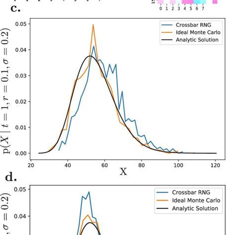 Simulation of the Black-Scholes equation. The equation was simulated ...