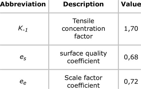 Coefficients used for Fatigue Safety Factor. | Download Table