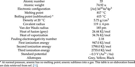 Physicochemical properties of arsenic. | Download Scientific Diagram