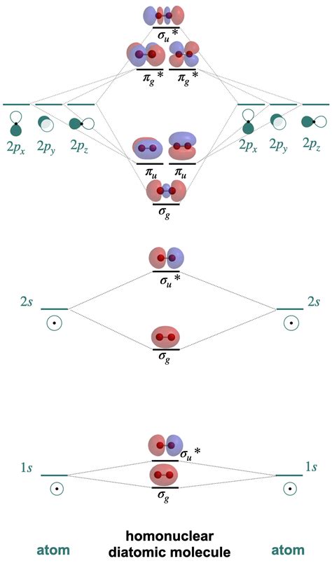 4.2.1: Molecular Orbitals - Chemistry LibreTexts