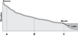 River Profile Prediction