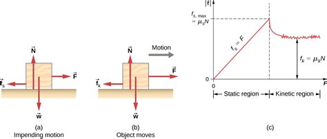 6.2 Friction | University Physics Volume 1