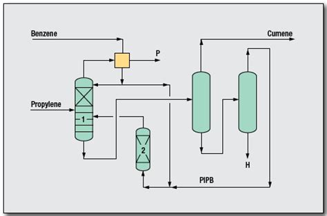 Cumene Process by CDTECH - Oil & Gas Process Engineering