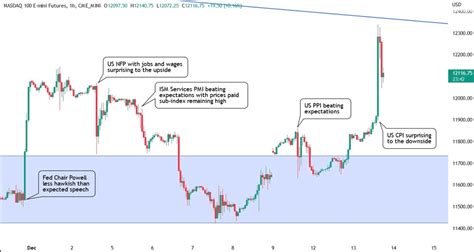 NASDAQ100 Technical Analysis | Forexlive