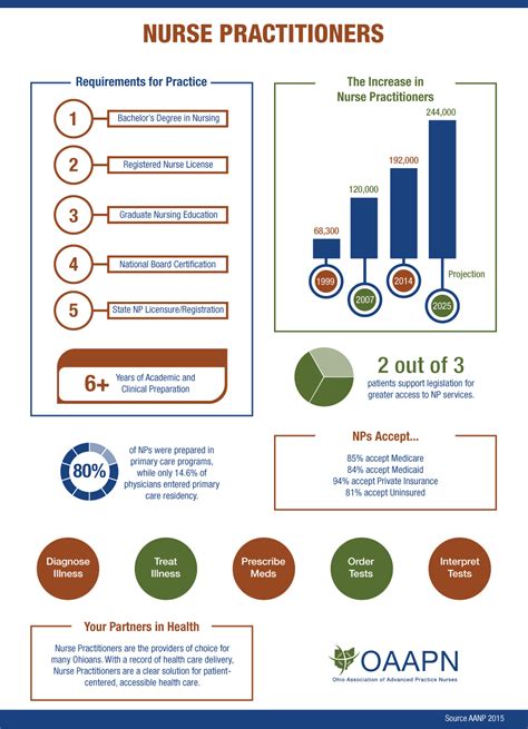 Nurse Practitioner Infographic - OAAPN