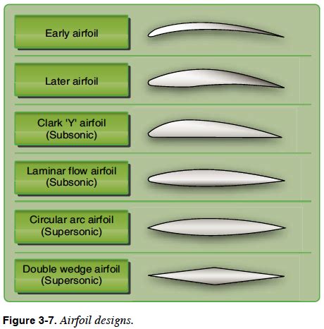 Airfoil Designs - Pilot's Handbook of Aeronautical Knowledge - Chapter ...