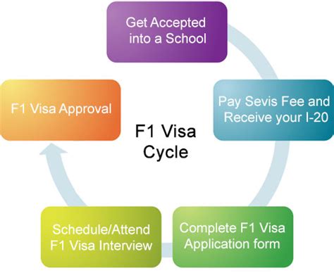 How to Apply for an F1 Visa - F1 Student Visa