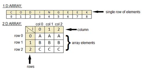 2D Arrays - Computer Science