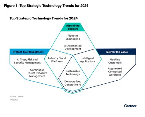 Gartner® Report: Top Technology for 2024 - Stefanini