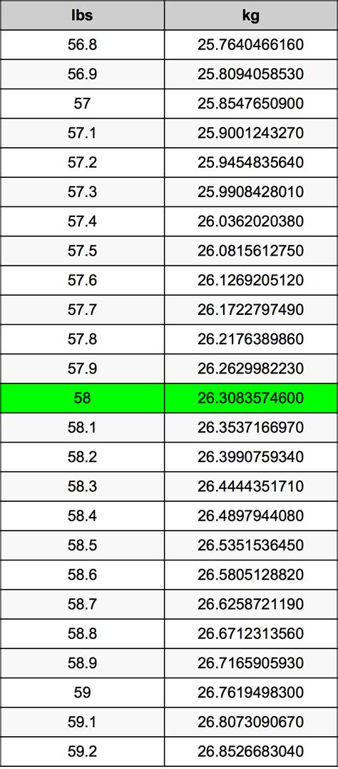 58 Pounds To Kilograms Converter | 58 lbs To kg Converter