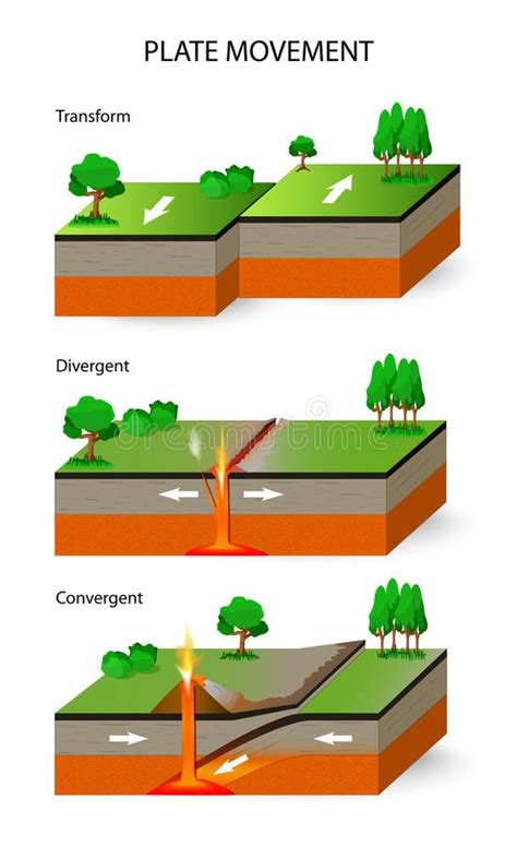 Tectonic Plates. Plate movement. Plate movement. A cross section ...