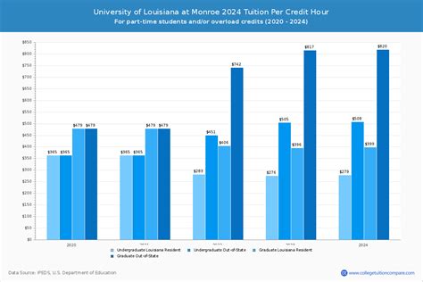 ULM - Tuition & Fees, Net Price