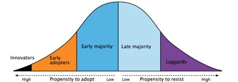 Diffusion of Innovation Theory: Part 1 of Brand Adoption Series