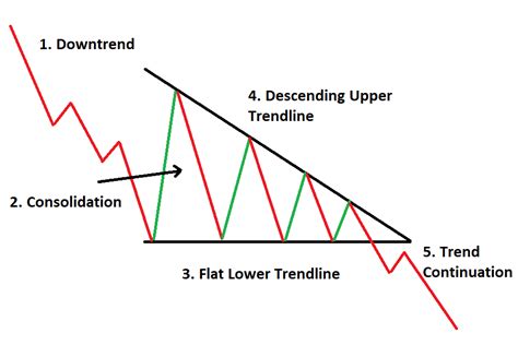 Fighting Cystic Fibrosis: Descending Triangle Chart Patterns