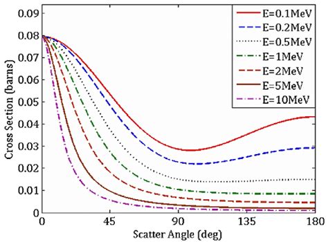 The differential scattering cross section ds dU for Compton effect ...