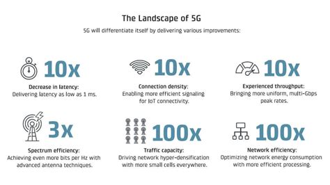 5G and Its Impact on The Internet of Things