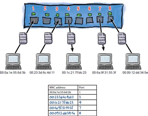 mac address - Switch Lookup Table - Network Engineering Stack Exchange