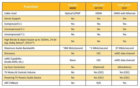 HDMI ARC vs eARC: enhanced audio return channel explained | TechRadar