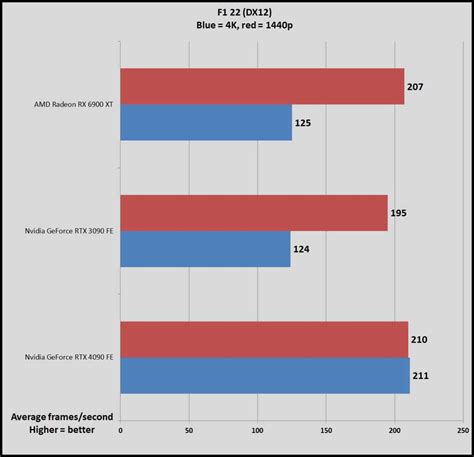 Nvidia GeForce RTX 4090 review: Brutally, futuristically fast | PCWorld