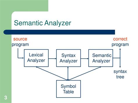 PPT - Semantic Analysis PowerPoint Presentation, free download - ID:4829032