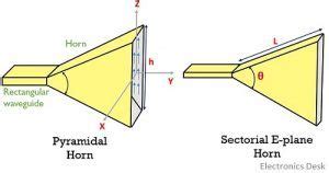 What is Horn Antenna? Need, Working, Design Equation and Applications ...