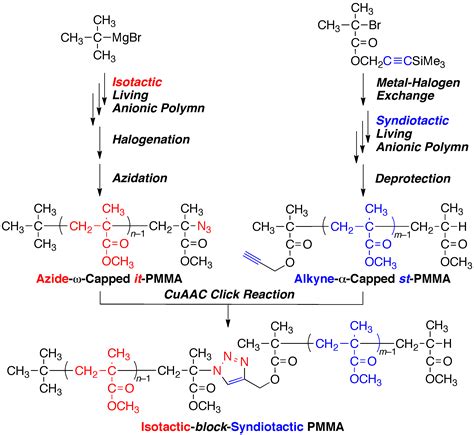 Polymers | Free Full-Text | Synthesis of Isotactic-block-Syndiotactic Poly(methyl Methacrylate ...