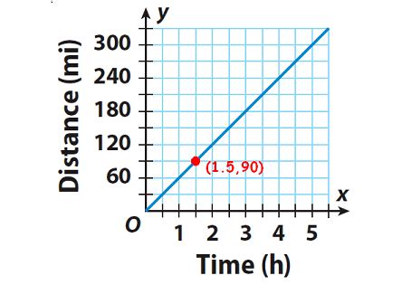 Representing Rates with Tables and Graphs Worksheet