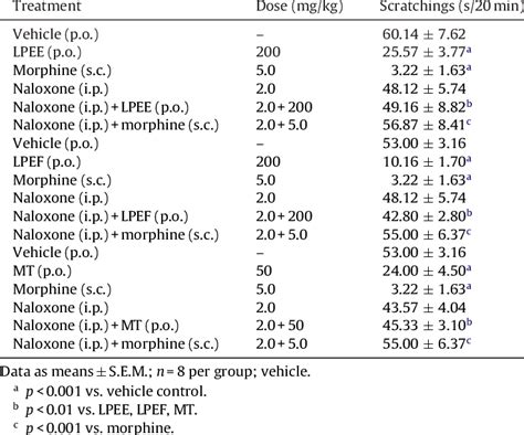 of -opioid receptor antagonist naloxone on the compound 48/80 (1 mg/mL ...