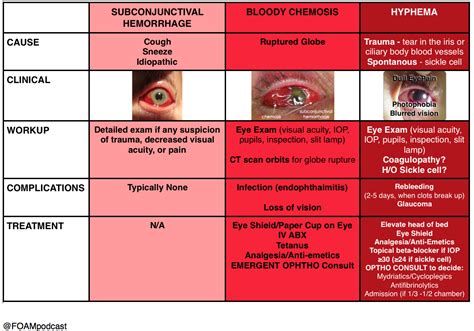 Hyphema, Subconjunctival hemorrhage, and bloody chemosis – FOAMcast