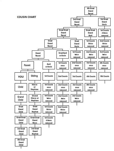 Who is your 3rd cousin twice removed? Understanding cousin relationships