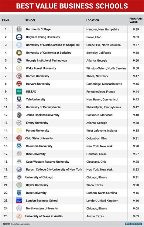 The 25 business schools that offer the best value | Harvard students, Educational infographic ...