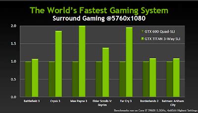 NVIDIA releases GTX Titan. Benchmarks shown - The Tech Revolutionist