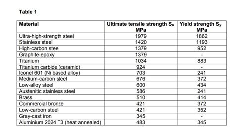 Tensile Strength Steel Grades Chart