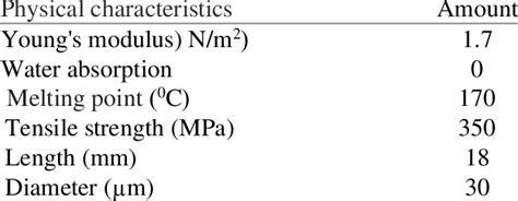 Properties of polypropylene fiber. | Download Scientific Diagram