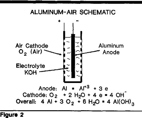 Figure 2 from Aluminum-air batteries for military applications | Semantic Scholar