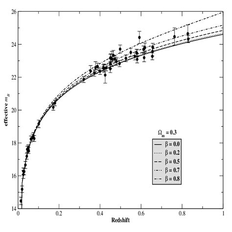 Hubble diagram for 16 low-redshift supernova and 38 high-redshift ...