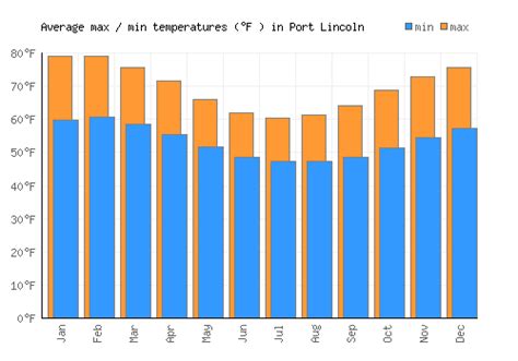 Port Lincoln Weather averages & monthly Temperatures | Australia ...