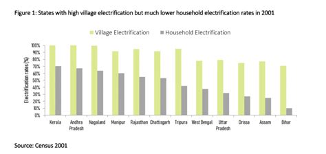 [Burning Issue] Rural Electrification - Civilsdaily