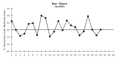 How to Create a Run Chart | Testing Change