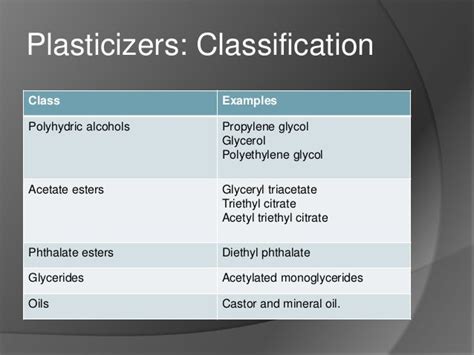 Plasticizer class ppt