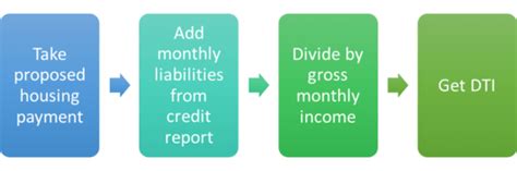 Debt-to-Income Ratio (DTI): What It Is and How to Calculate It