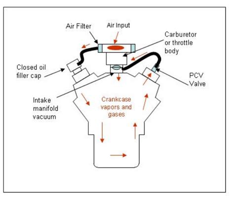 Positive crankcase ventilation