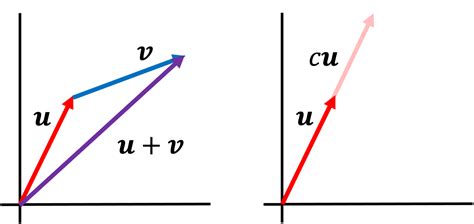 Vector spaces - Matthew N. Bernstein