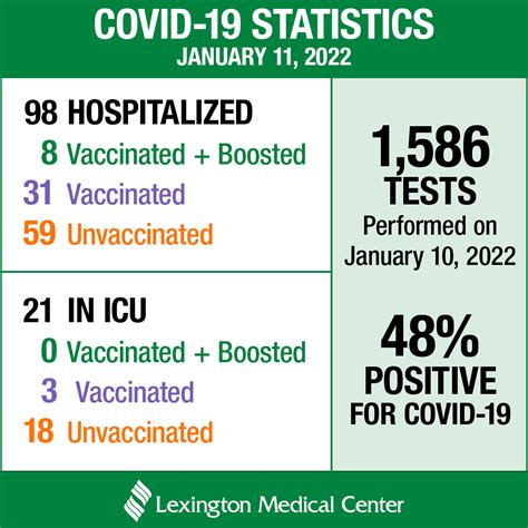 Lexington Medical Center reporting a surge in COVID cases - WestMetroNews