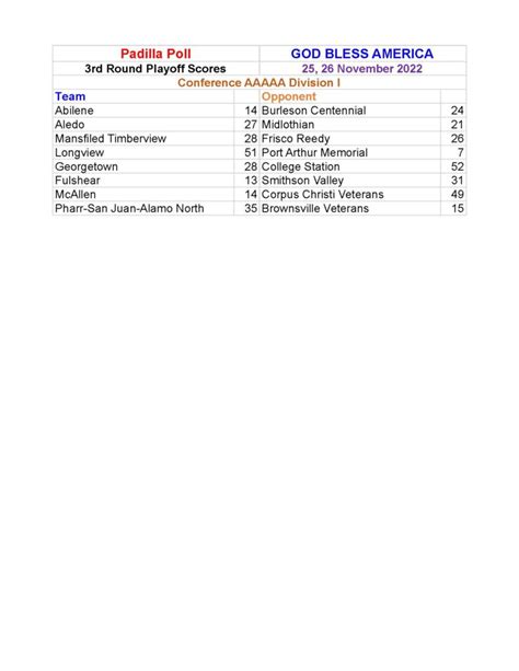 3rd Round Playoff Scores Texas High School Football - The Padilla Poll